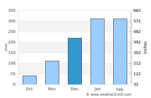 Tulangan Utara average rain in December