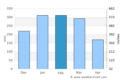 Tulangan Utara average rain in February