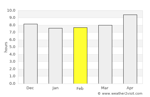 Tulangan Utara average rain in February