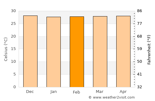 Tulangan Utara average temperature in February