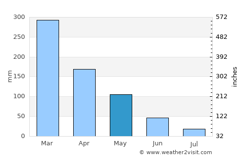 Tulangan Utara average rain in May