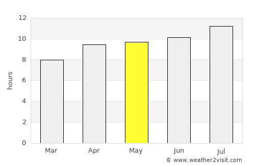 Tulangan Utara average rain in May