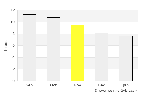 Tulangan Utara average rain in November
