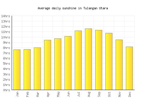 Tulangan Utara average daily sunshine chart