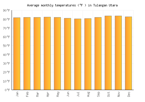 Tulangan Utara average temperature chart (Fahrenheit)