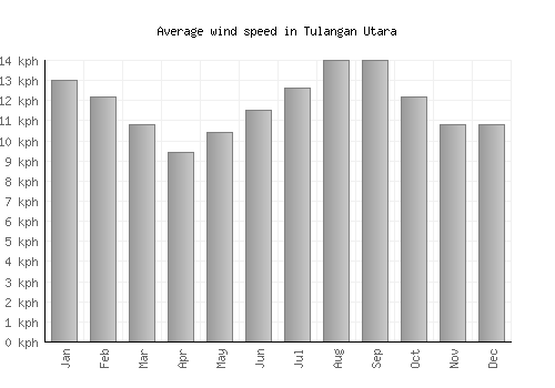 Tulangan Utara average winspeed by month (km/h)