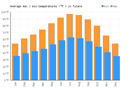 Tulare average minimum / maximum temperatures (Fahrenheit)