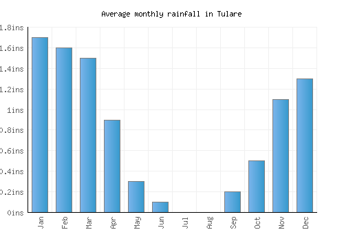 Tulare monthly rainfall chart (inches)