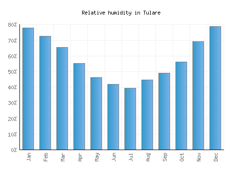 Tulare relative humidity averages