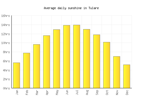 Tulare average daily sunshine chart