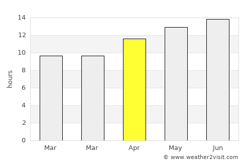 Tulare average rain in April