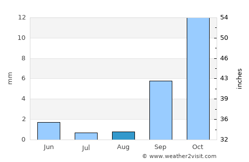 Tulare average rain in August