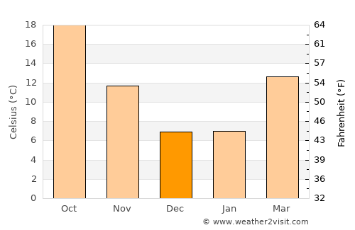 Tulare average temperature in December