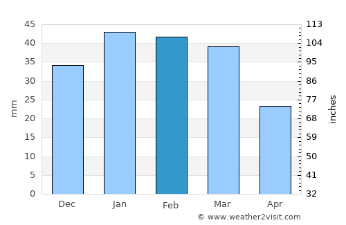 Tulare average rain in February