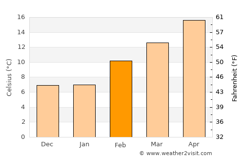 Tulare average temperature in February