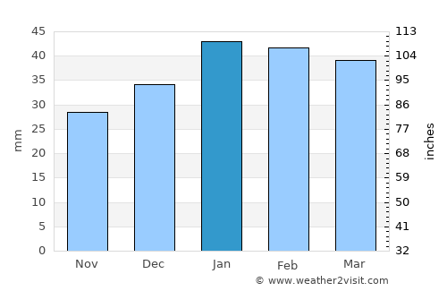 Tulare average rain in January