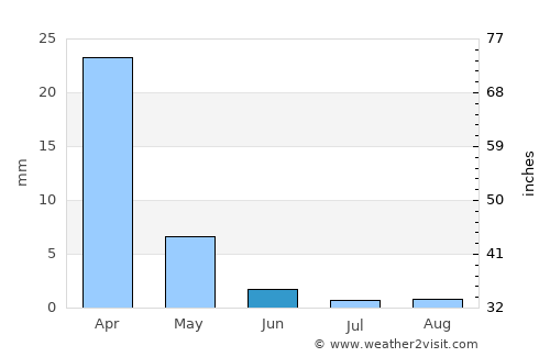 Tulare average rain in June