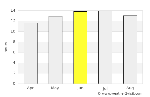 Tulare average rain in June