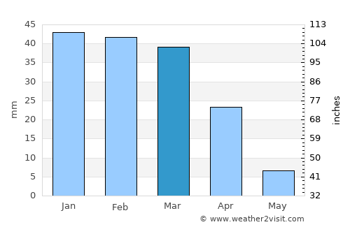 Tulare average rain in March