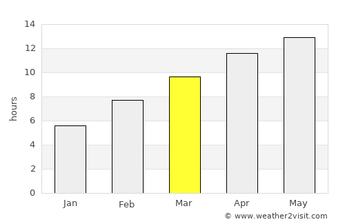 Tulare average rain in March