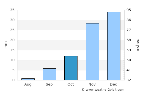 Tulare average rain in October