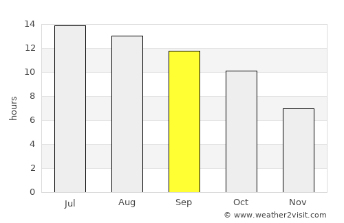 Tulare average rain in September