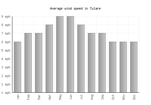 Tulare average winspeed by month (mph)