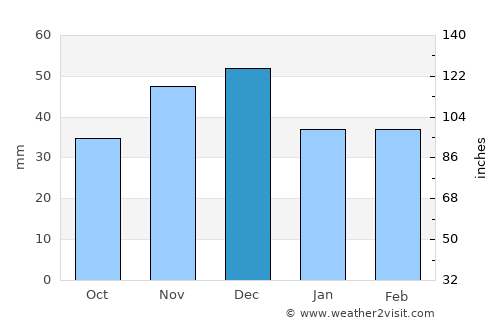 Tulca average rain in December