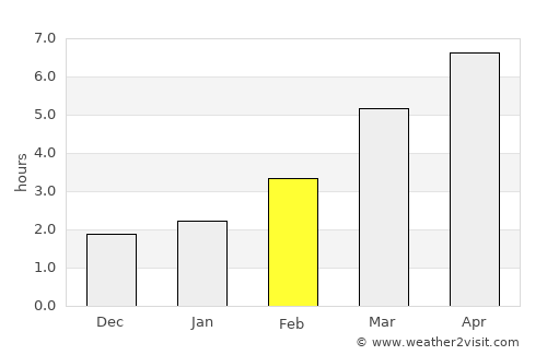 Tulca average rain in February