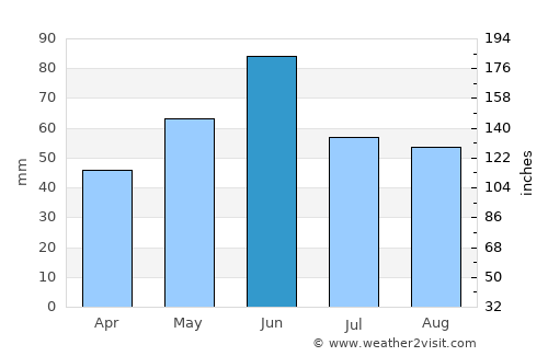 Tulca average rain in June