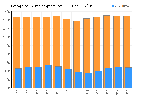 Tulcán average minimum / maximum temperatures (Celsius)