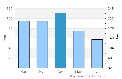 Tulcán average rain in April
