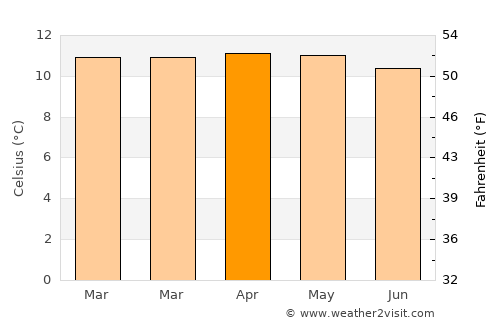 Tulcán average temperature in April