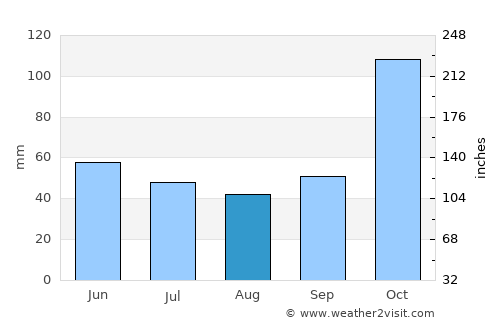 Tulcán average rain in August