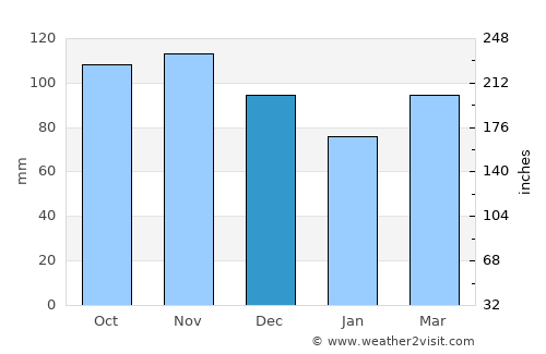 Tulcán average rain in December