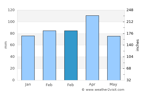 Tulcán average rain in February