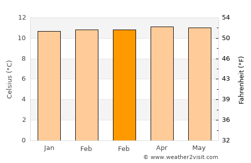 Tulcán average temperature in February
