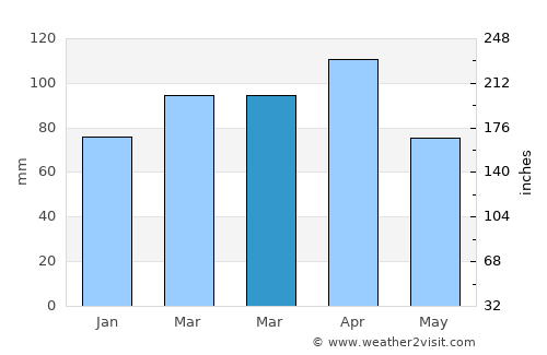 Tulcán average rain in March