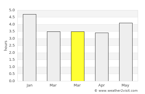 Tulcán average rain in March