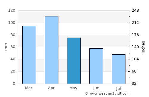 Tulcán average rain in May