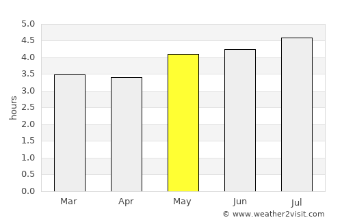 Tulcán average rain in May