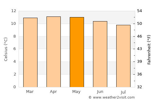 Tulcán average temperature in May