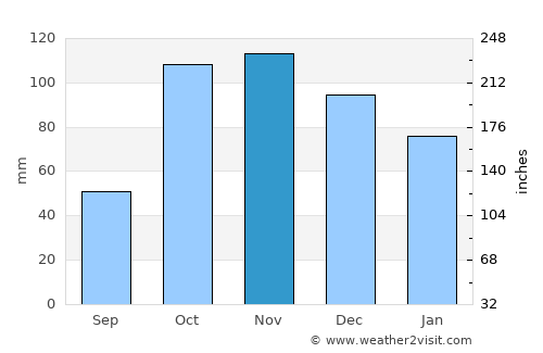 Tulcán average rain in November
