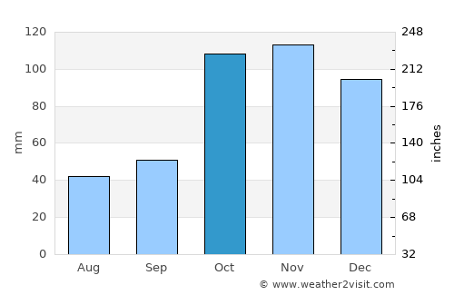 Tulcán average rain in October