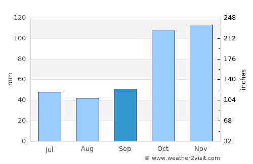 Tulcán average rain in September