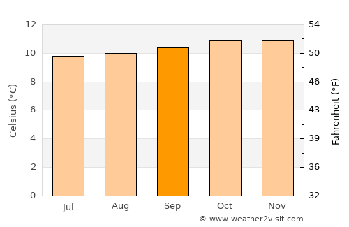 Tulcán average temperature in September