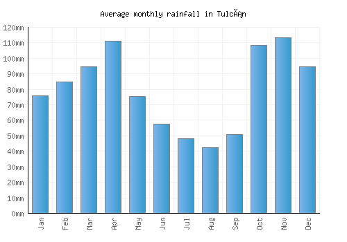 Tulcán monthly rainfall chart (mm)
