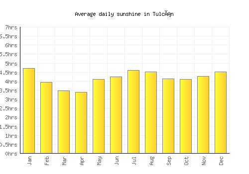 Tulcán average daily sunshine chart