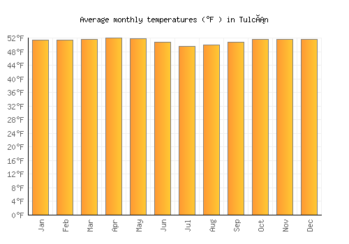 Tulcán average temperature chart (Fahrenheit)