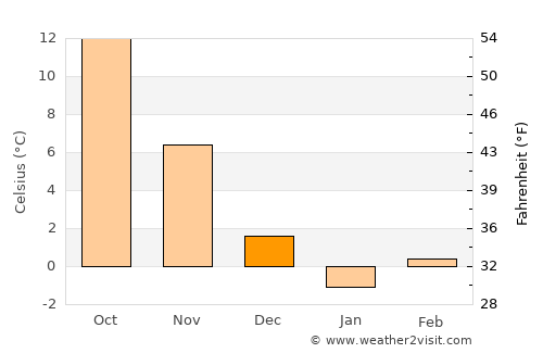 Tulcea average temperature in December
